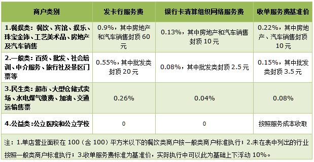 廣西調整銀行卡刷卡手續費標準 房產行業上漲