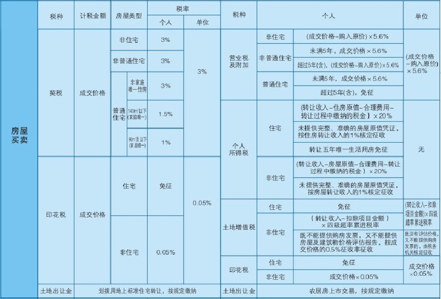 [你問我答]二手房買賣要交哪些稅?