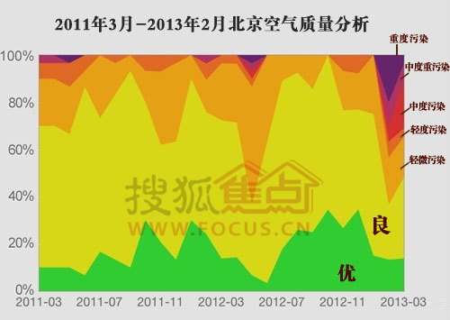 北京近几年雾霾统计图图片