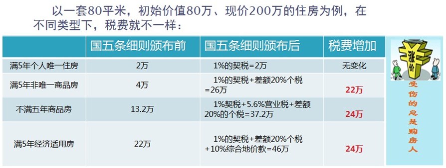 二套房首付及貸款利率將進一步提高的預期,以及二手房交易個稅按差額