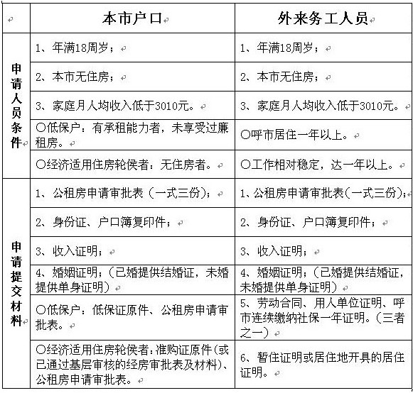 呼和浩特公租房申請條件(資料來源於呼和浩特住房保障中心網)