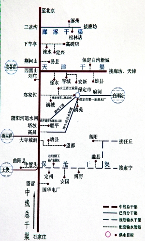 保定市"一纵三横三库"南水北调供水网络的骨干工程,承担向保定,沧州