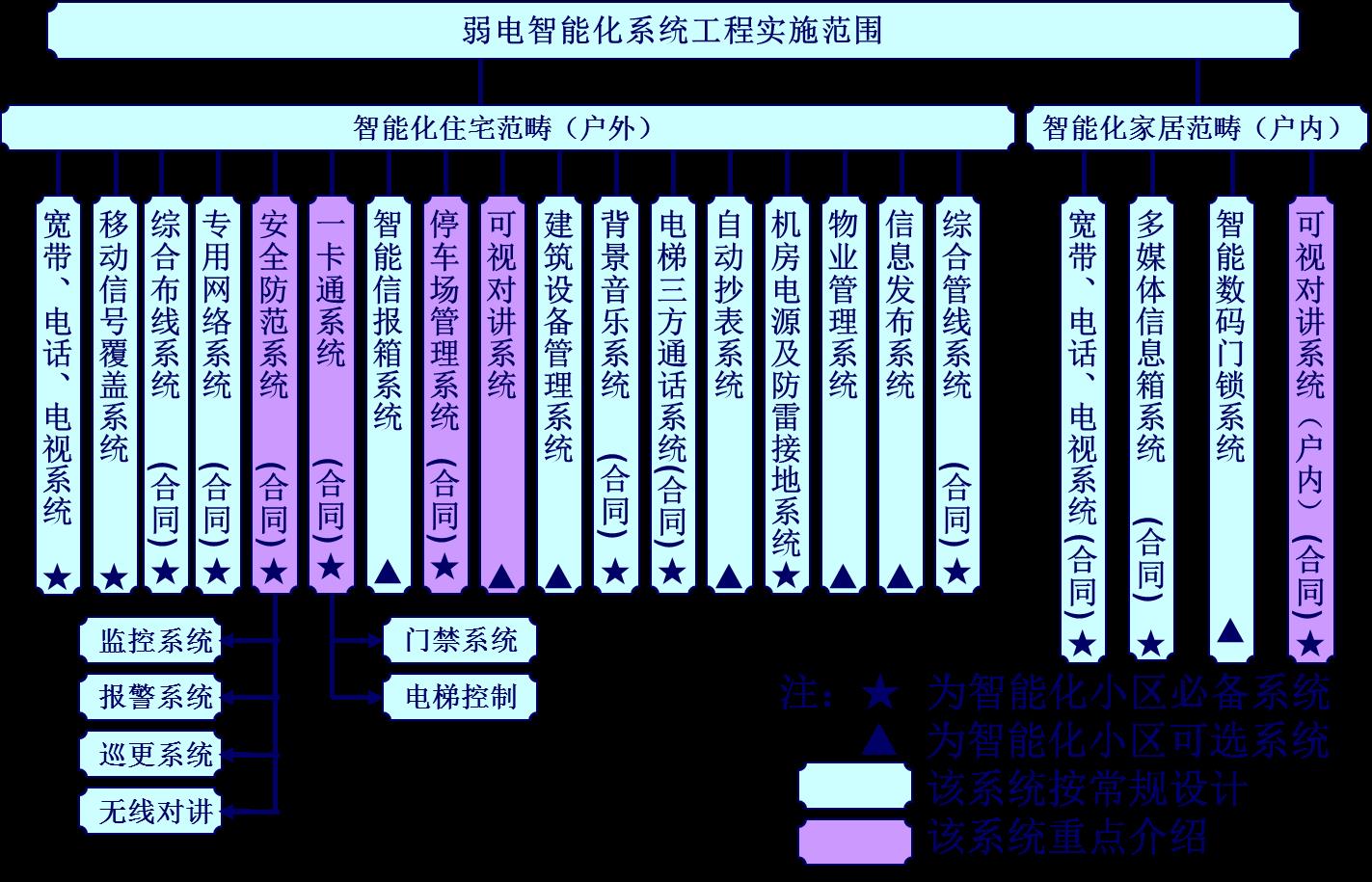 紫气云谷智能化系统主要系统简介