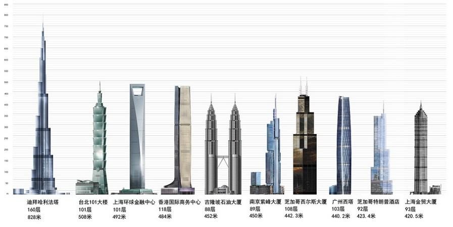 组图:世界第一高楼签约 高838米花525亿