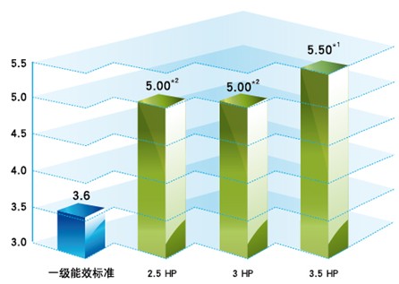 *iplv(c)是多联式空调(热泵)机组能效等级的衡量标准