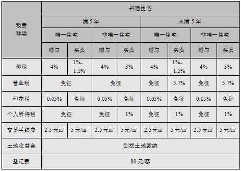 数据解析武汉个人赠与和买卖税费真实差别图表