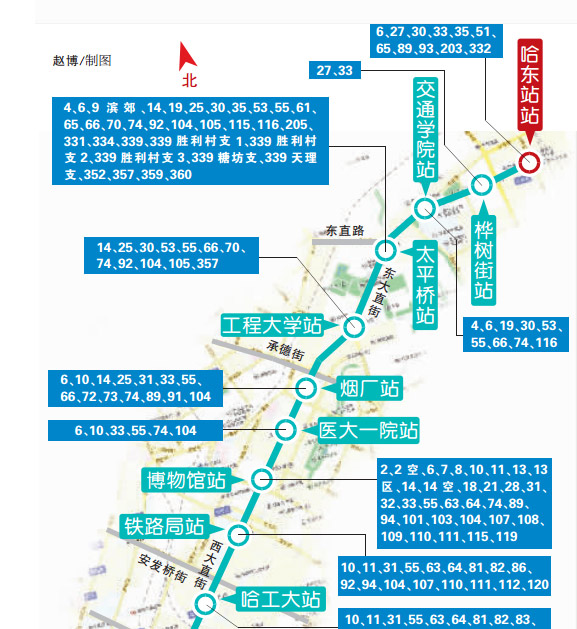 哈爾濱106條公交線路直通地鐵一號線18個站點