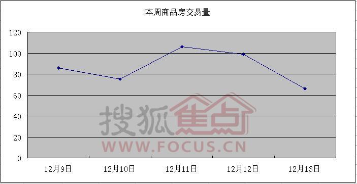 12月大慶第二週9日至13日商品房交易量曲線圖