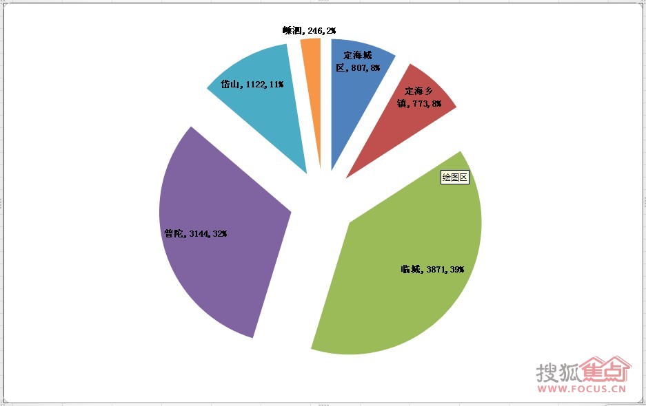 2013年舟山各地区房产成交量圆饼图