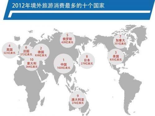 2012境外消费最多的10个国家