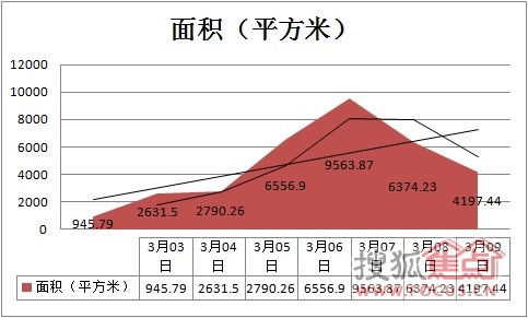 住宅面积数据图