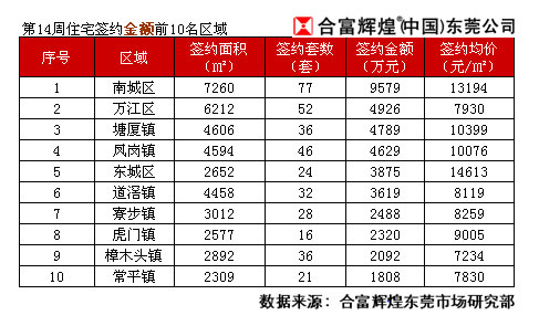 上週莞樓市成交量降19%再遇冷 房價回升至9千_房產新聞-搜狐焦點東莞