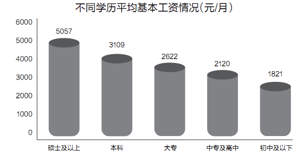 不同学历平均工资情况