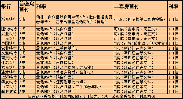 對擁有一套住房且相應購房貸款未結清的居民家庭購二套房,最低首付款