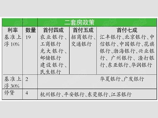 8銀行下調二套房首付成數 首套房貸利率創歷史新低