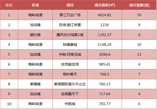 晋江市本周各项目住宅成交面积情况(前十)