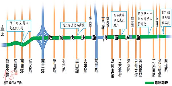 郑州陇海路地面快车道5个路段月底通车