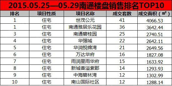 05.25-05.29成交389套房源