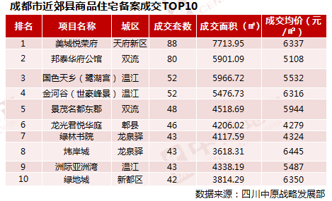 成都樓市top房價微漲3城南城東100戶型熟了