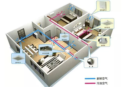 新風系統是由新風換氣機及管道附件組成的一套獨立空氣處理系統,新風