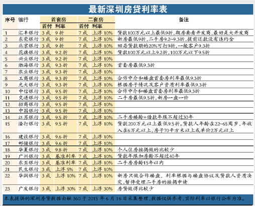 二套房貸首付四成在深圳未落地 近期樓市成交火爆 短期落地的可能性不