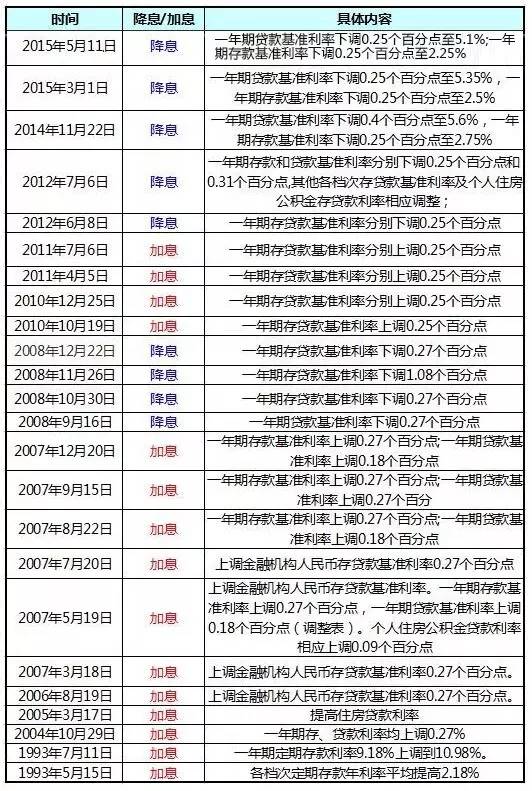 中国央行加息最新消息图片