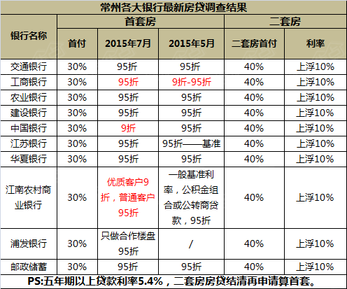 关于网传常州部分银行存量房贷利率降了，银行最新回应称「未接到总行相关通知」，哪些信息值得关注？的信息-第2张图片-鲸幼网