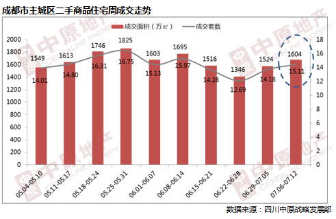 [數讀樓市]:成都房價縮水! 錦江區極速下滑16%