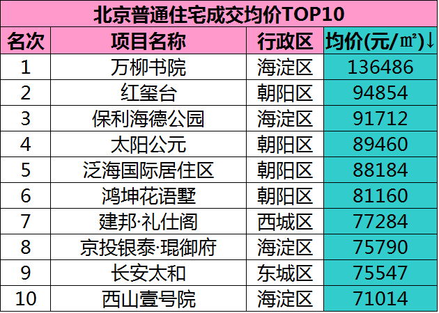 每週成交:通州攪熱北京樓市 別墅成交大漲49.2%