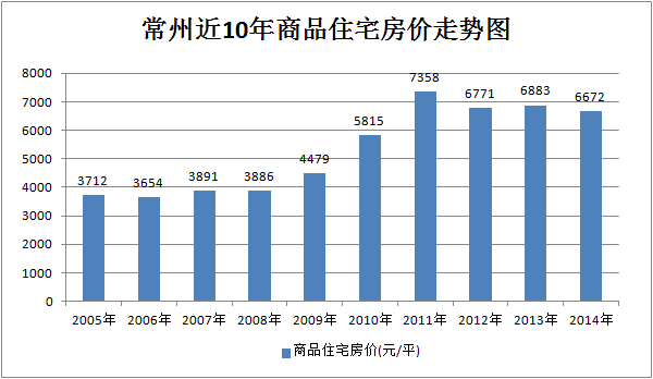 常州近10年商品住宅房价走势图