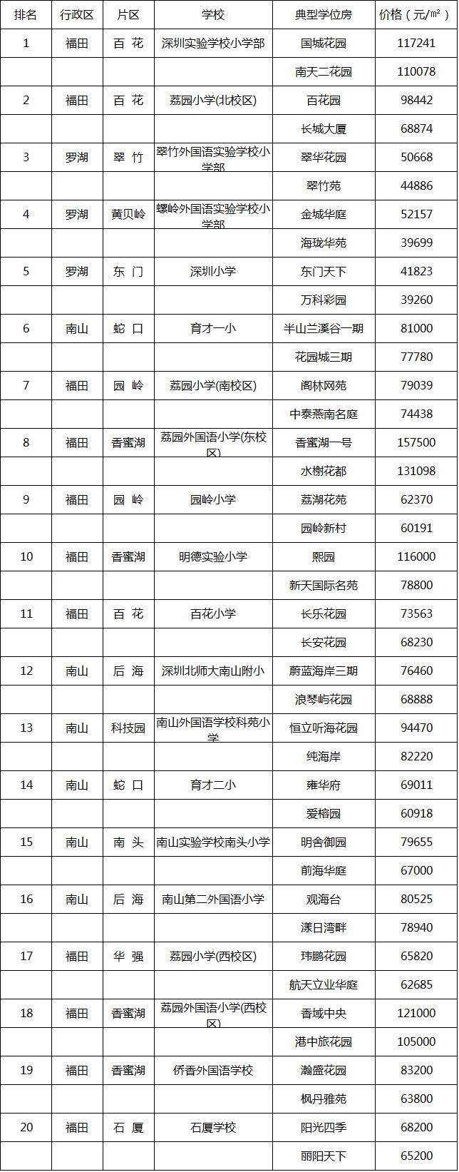 深圳市罗湖区小学排名_罗湖区小学排行_深圳罗湖区小学校排名