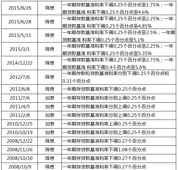 中国历次加息时间表图图片