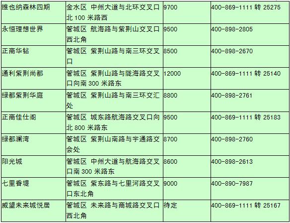 鄭州最新地鐵規劃出爐 三環內地鐵樓盤坐等圍觀