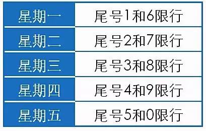 縣(市)城區每日 6:00-24:00非營運客車限行2個尾號,週一至週五車牌尾