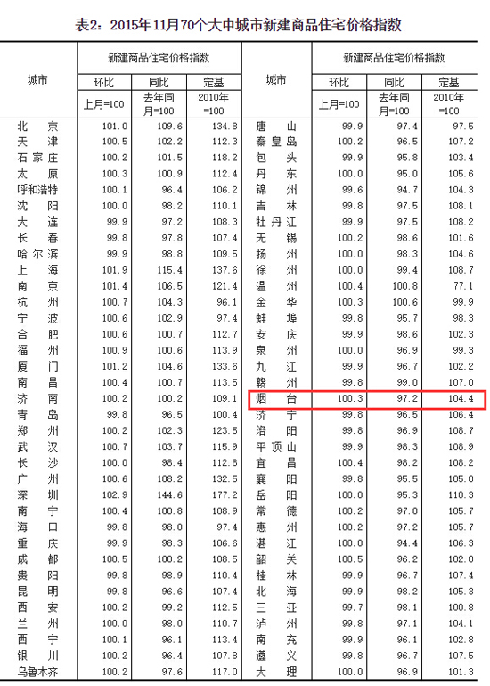 烟台房价多少钱(烟台房价多少钱一平方2020年海边)