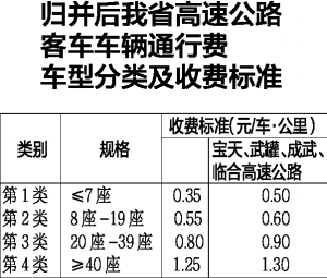 省发改委,省财政厅批复了《关于归并高速公路客车车辆通行费车型及