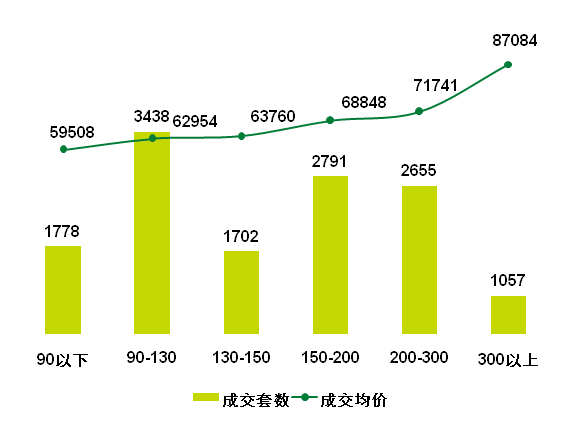 2015年高端商品住宅各面積段成交量價走勢圖:(單位:套,元/㎡)