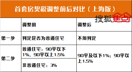 和以往政策相比,通知將首套房面積140平方米以上的契稅,從3%減按1.