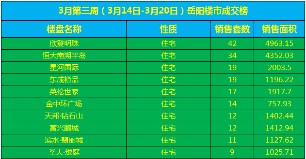 2016年3月第三週岳陽樓區成交銷售榜