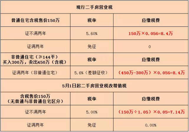 二手房营改增落地 对长沙市民有什么影响?