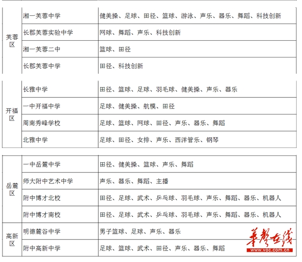 2016年长沙市城区初中学校特长生招生项目公布