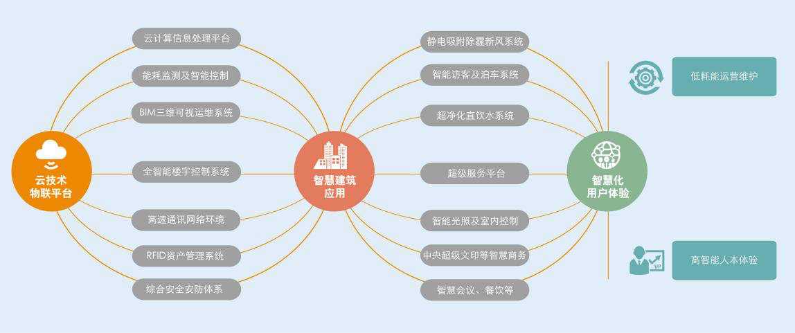 智慧思維對話智慧產業 智慧建築突圍智慧模式