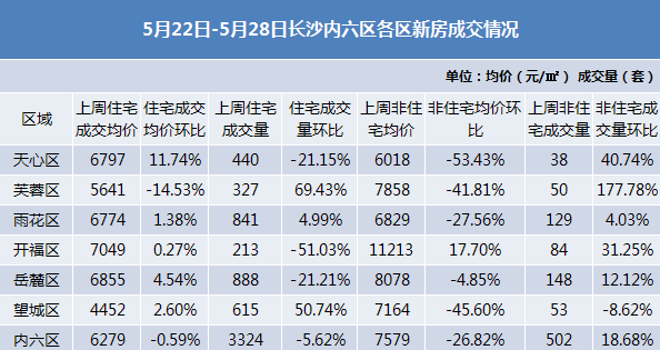 長沙市內六區新建商品房網籤3826套