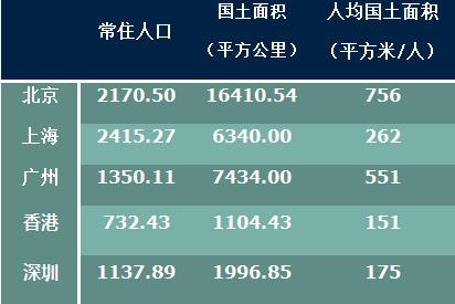 深圳人口密度接近