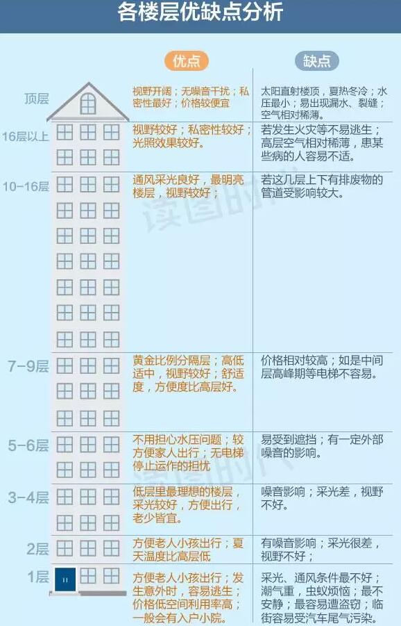 必看!教你如何挑选楼盘和楼层的干货秘籍