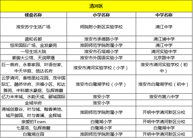 2016淮安主城区楼盘学区房大汇总 不再为学区迷茫