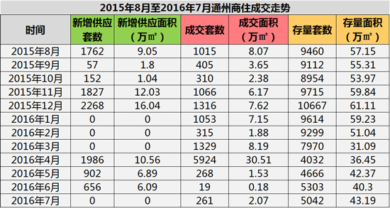 限購之後通州房價到底漲了多少?-房產新聞-北京搜狐焦點網