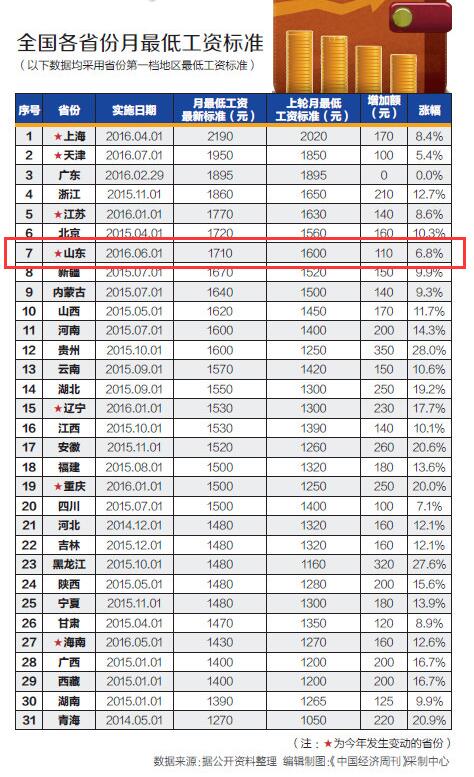 月薪5000扣完五險一金 工資3000扣完六險一金