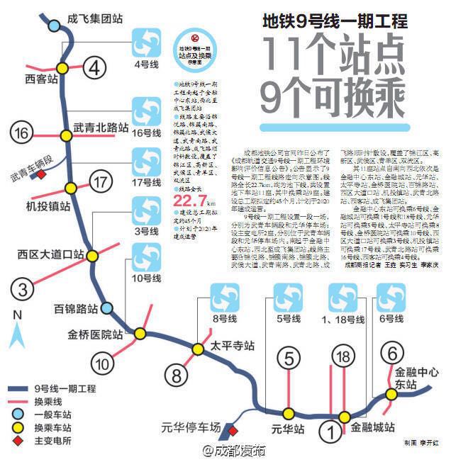 成都地鐵1號線三期9站封頂 地鐵9號線站點公佈