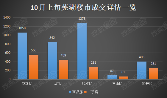 10月上半旬蕪湖住宅成交熱度略有下降-房產新聞-蕪湖搜狐焦點網